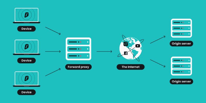 Sử dụng Proxy để thay đổi địa chỉ IP